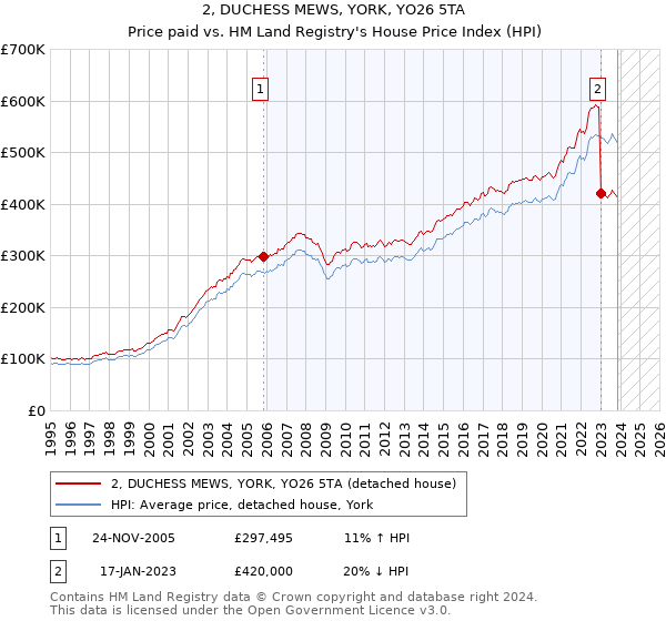 2, DUCHESS MEWS, YORK, YO26 5TA: Price paid vs HM Land Registry's House Price Index