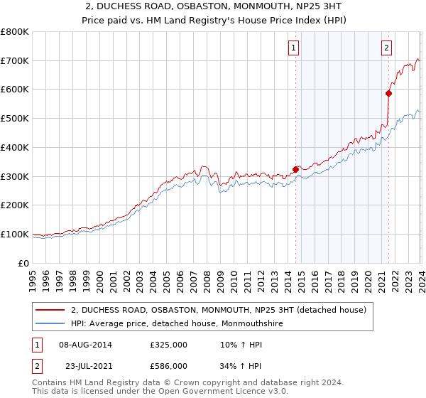 2, DUCHESS ROAD, OSBASTON, MONMOUTH, NP25 3HT: Price paid vs HM Land Registry's House Price Index