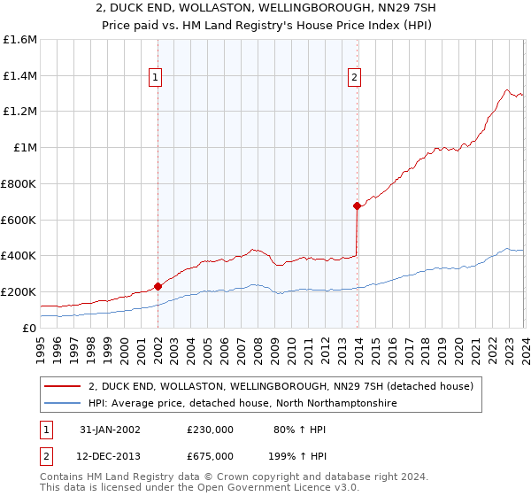 2, DUCK END, WOLLASTON, WELLINGBOROUGH, NN29 7SH: Price paid vs HM Land Registry's House Price Index