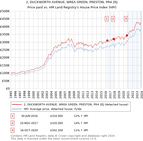 2, DUCKWORTH AVENUE, WREA GREEN, PRESTON, PR4 2EJ: Price paid vs HM Land Registry's House Price Index