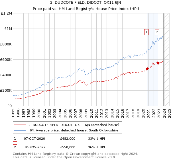 2, DUDCOTE FIELD, DIDCOT, OX11 6JN: Price paid vs HM Land Registry's House Price Index