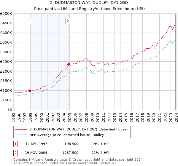 2, DUDMASTON WAY, DUDLEY, DY1 2GQ: Price paid vs HM Land Registry's House Price Index