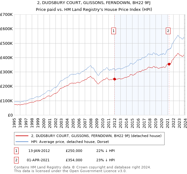 2, DUDSBURY COURT, GLISSONS, FERNDOWN, BH22 9FJ: Price paid vs HM Land Registry's House Price Index