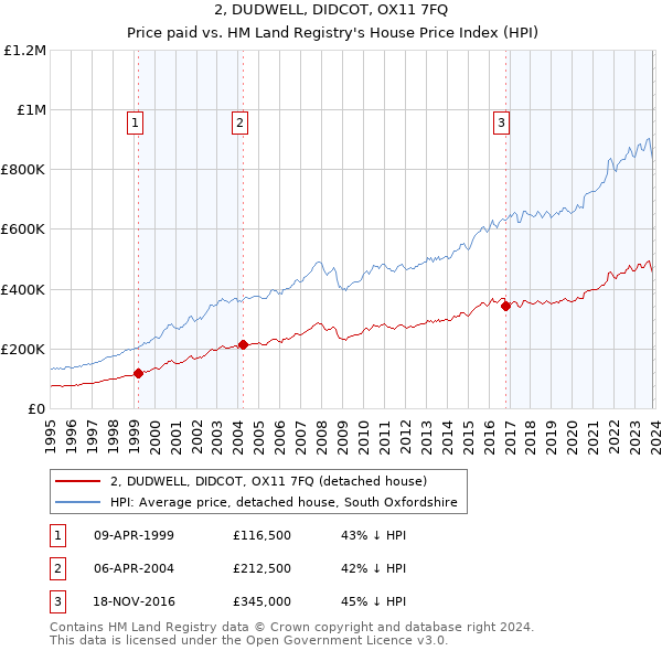 2, DUDWELL, DIDCOT, OX11 7FQ: Price paid vs HM Land Registry's House Price Index
