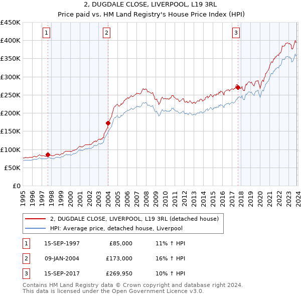 2, DUGDALE CLOSE, LIVERPOOL, L19 3RL: Price paid vs HM Land Registry's House Price Index