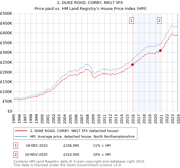 2, DUKE ROAD, CORBY, NN17 5FX: Price paid vs HM Land Registry's House Price Index