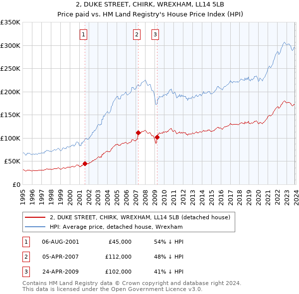 2, DUKE STREET, CHIRK, WREXHAM, LL14 5LB: Price paid vs HM Land Registry's House Price Index