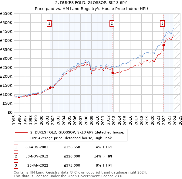 2, DUKES FOLD, GLOSSOP, SK13 6PY: Price paid vs HM Land Registry's House Price Index