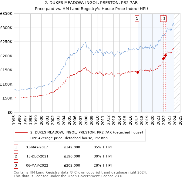 2, DUKES MEADOW, INGOL, PRESTON, PR2 7AR: Price paid vs HM Land Registry's House Price Index