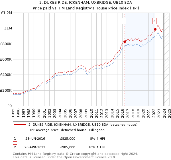 2, DUKES RIDE, ICKENHAM, UXBRIDGE, UB10 8DA: Price paid vs HM Land Registry's House Price Index