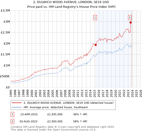 2, DULWICH WOOD AVENUE, LONDON, SE19 1HD: Price paid vs HM Land Registry's House Price Index