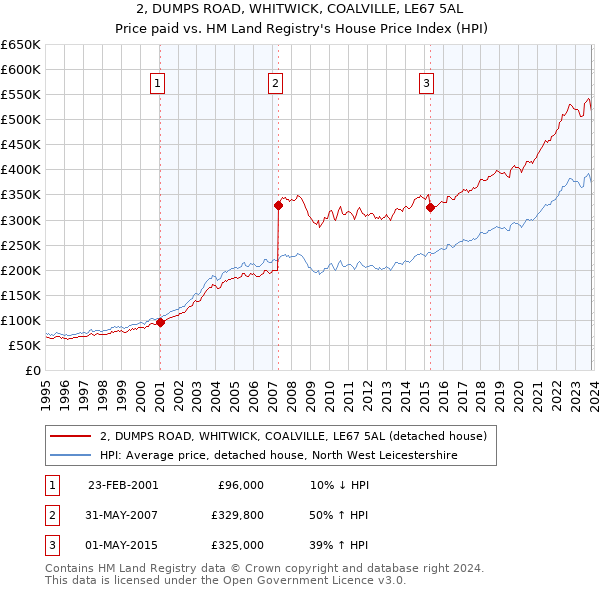 2, DUMPS ROAD, WHITWICK, COALVILLE, LE67 5AL: Price paid vs HM Land Registry's House Price Index