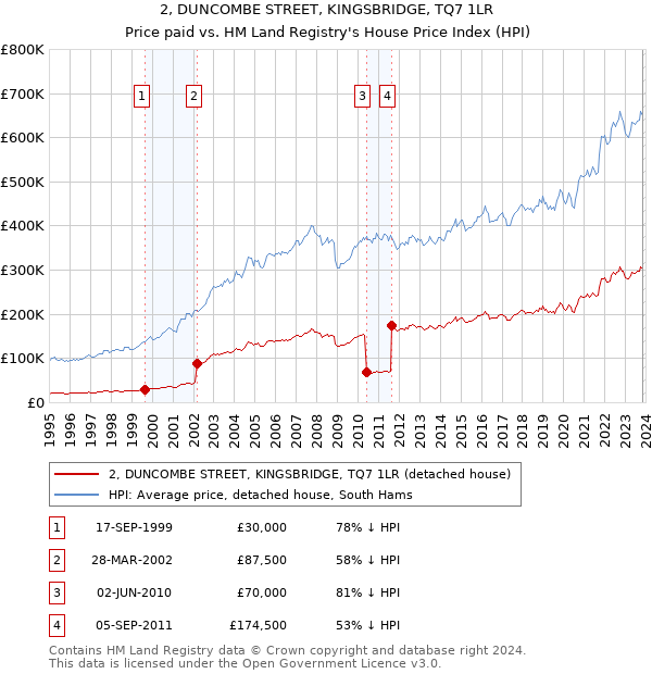 2, DUNCOMBE STREET, KINGSBRIDGE, TQ7 1LR: Price paid vs HM Land Registry's House Price Index