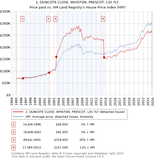 2, DUNCOTE CLOSE, WHISTON, PRESCOT, L35 7LY: Price paid vs HM Land Registry's House Price Index