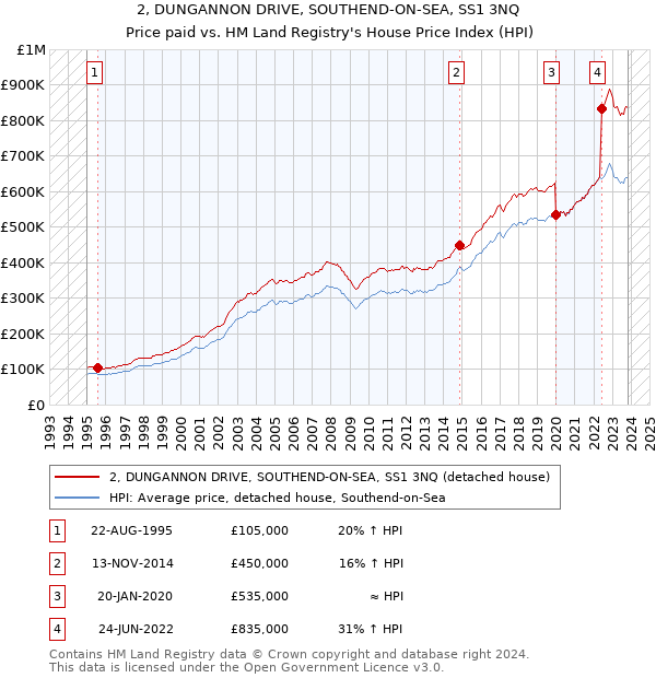 2, DUNGANNON DRIVE, SOUTHEND-ON-SEA, SS1 3NQ: Price paid vs HM Land Registry's House Price Index
