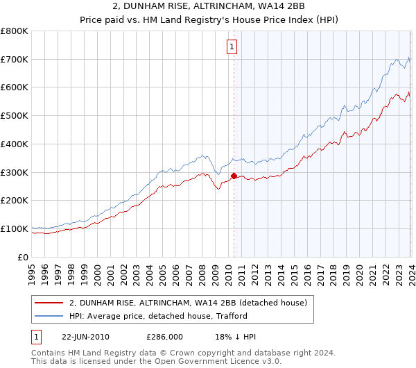 2, DUNHAM RISE, ALTRINCHAM, WA14 2BB: Price paid vs HM Land Registry's House Price Index
