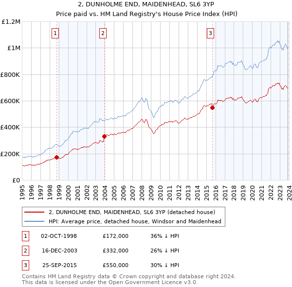 2, DUNHOLME END, MAIDENHEAD, SL6 3YP: Price paid vs HM Land Registry's House Price Index
