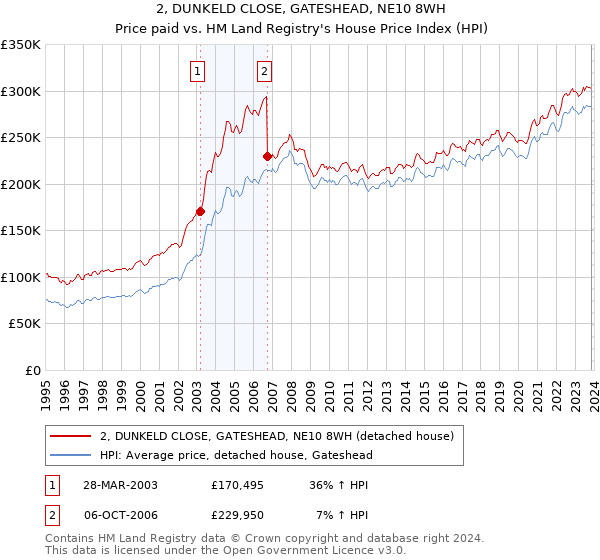 2, DUNKELD CLOSE, GATESHEAD, NE10 8WH: Price paid vs HM Land Registry's House Price Index