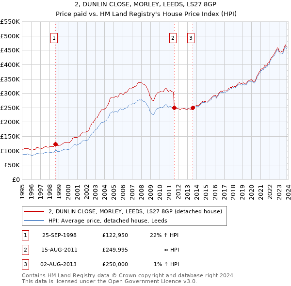 2, DUNLIN CLOSE, MORLEY, LEEDS, LS27 8GP: Price paid vs HM Land Registry's House Price Index