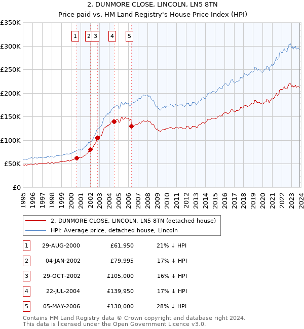 2, DUNMORE CLOSE, LINCOLN, LN5 8TN: Price paid vs HM Land Registry's House Price Index