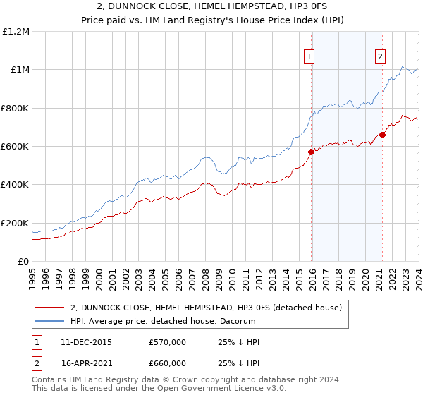 2, DUNNOCK CLOSE, HEMEL HEMPSTEAD, HP3 0FS: Price paid vs HM Land Registry's House Price Index