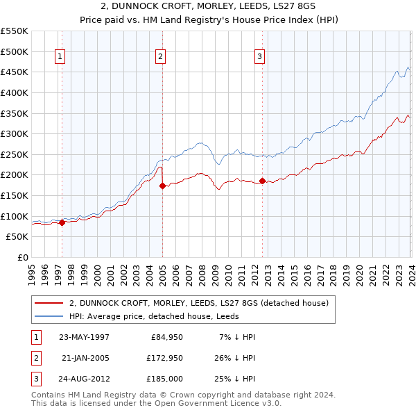2, DUNNOCK CROFT, MORLEY, LEEDS, LS27 8GS: Price paid vs HM Land Registry's House Price Index