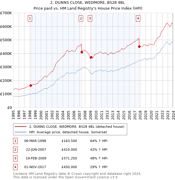 2, DUNNS CLOSE, WEDMORE, BS28 4BL: Price paid vs HM Land Registry's House Price Index