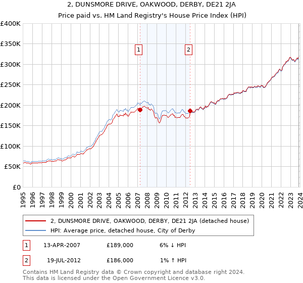 2, DUNSMORE DRIVE, OAKWOOD, DERBY, DE21 2JA: Price paid vs HM Land Registry's House Price Index