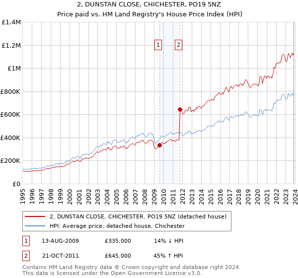 2, DUNSTAN CLOSE, CHICHESTER, PO19 5NZ: Price paid vs HM Land Registry's House Price Index