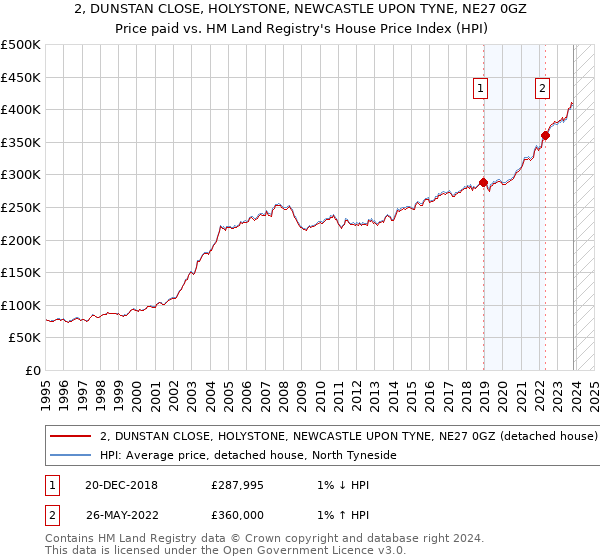 2, DUNSTAN CLOSE, HOLYSTONE, NEWCASTLE UPON TYNE, NE27 0GZ: Price paid vs HM Land Registry's House Price Index
