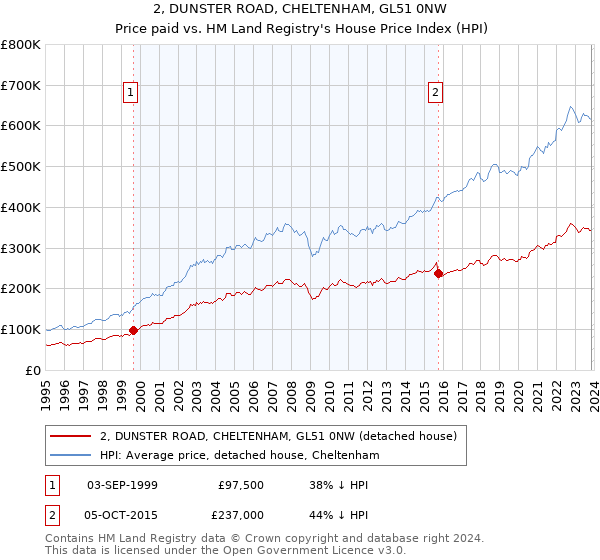 2, DUNSTER ROAD, CHELTENHAM, GL51 0NW: Price paid vs HM Land Registry's House Price Index