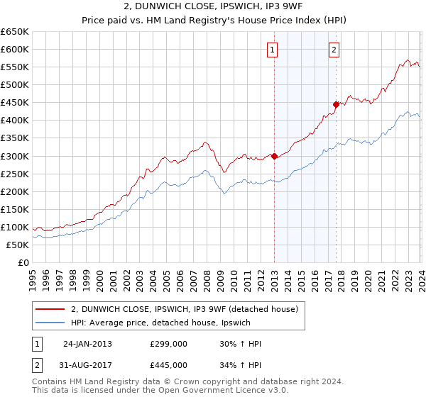 2, DUNWICH CLOSE, IPSWICH, IP3 9WF: Price paid vs HM Land Registry's House Price Index