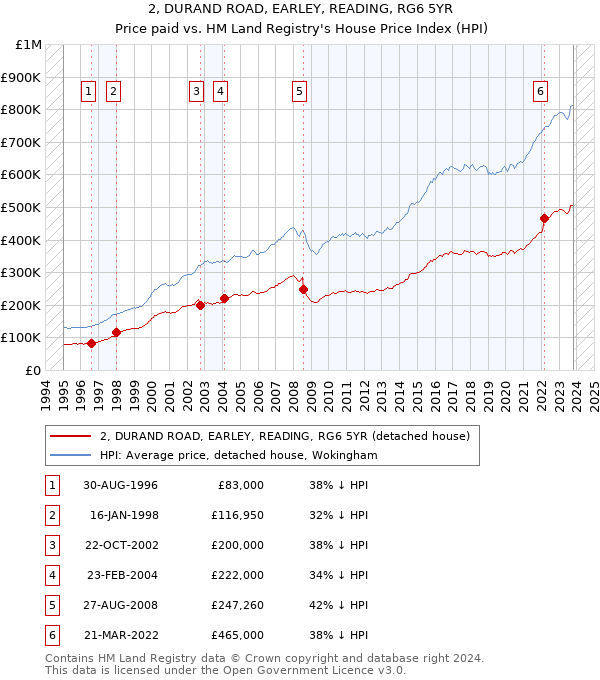 2, DURAND ROAD, EARLEY, READING, RG6 5YR: Price paid vs HM Land Registry's House Price Index