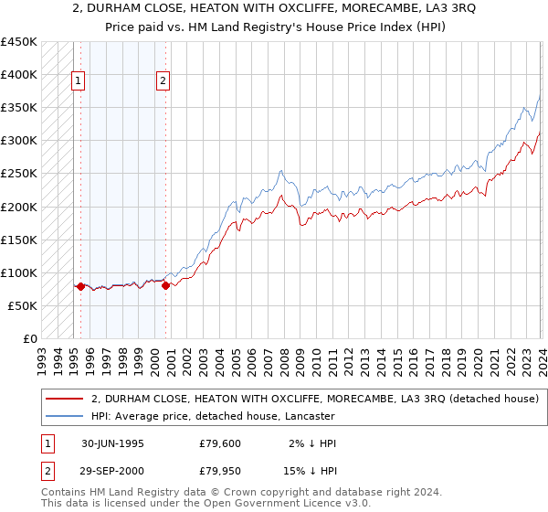 2, DURHAM CLOSE, HEATON WITH OXCLIFFE, MORECAMBE, LA3 3RQ: Price paid vs HM Land Registry's House Price Index