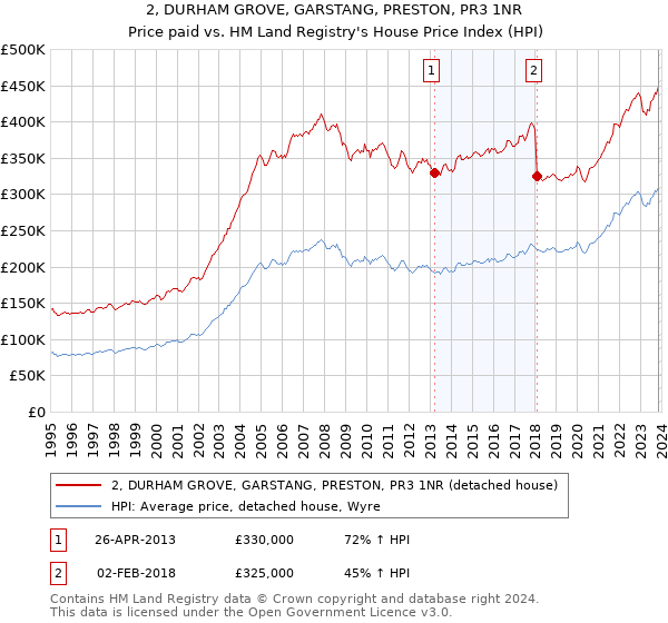 2, DURHAM GROVE, GARSTANG, PRESTON, PR3 1NR: Price paid vs HM Land Registry's House Price Index