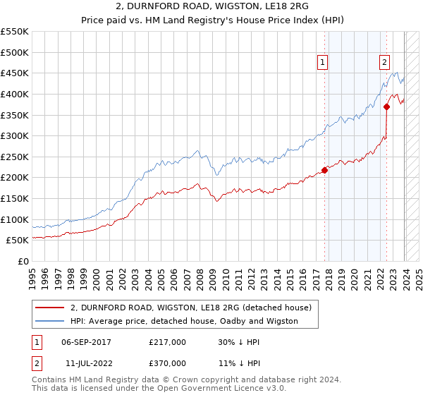 2, DURNFORD ROAD, WIGSTON, LE18 2RG: Price paid vs HM Land Registry's House Price Index