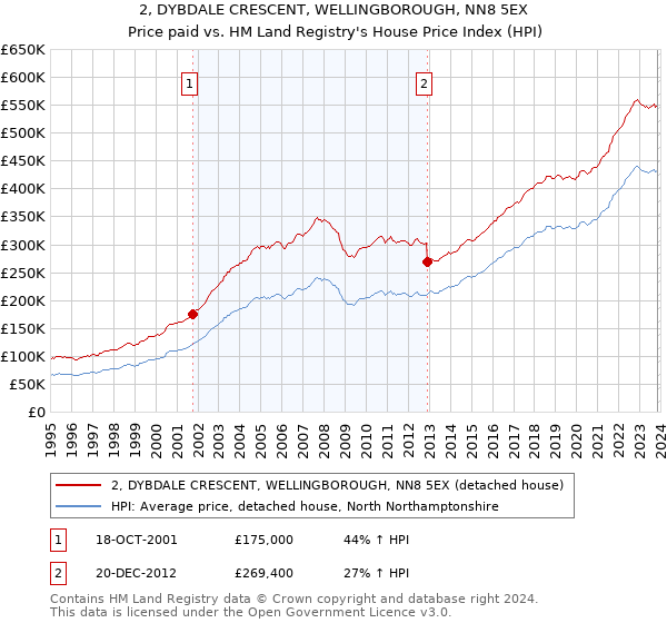 2, DYBDALE CRESCENT, WELLINGBOROUGH, NN8 5EX: Price paid vs HM Land Registry's House Price Index