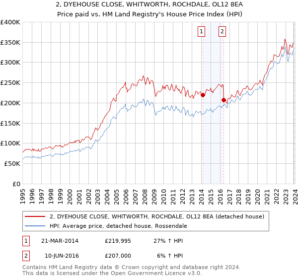 2, DYEHOUSE CLOSE, WHITWORTH, ROCHDALE, OL12 8EA: Price paid vs HM Land Registry's House Price Index