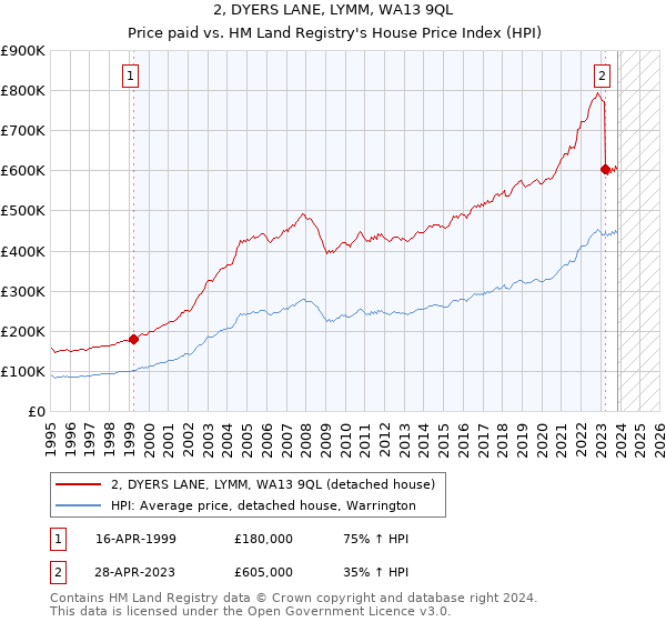 2, DYERS LANE, LYMM, WA13 9QL: Price paid vs HM Land Registry's House Price Index