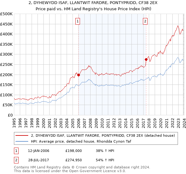 2, DYHEWYDD ISAF, LLANTWIT FARDRE, PONTYPRIDD, CF38 2EX: Price paid vs HM Land Registry's House Price Index