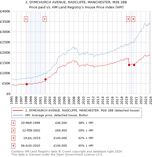 2, DYMCHURCH AVENUE, RADCLIFFE, MANCHESTER, M26 1BB: Price paid vs HM Land Registry's House Price Index