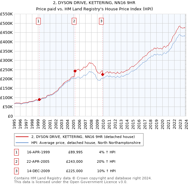 2, DYSON DRIVE, KETTERING, NN16 9HR: Price paid vs HM Land Registry's House Price Index