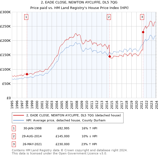2, EADE CLOSE, NEWTON AYCLIFFE, DL5 7QG: Price paid vs HM Land Registry's House Price Index