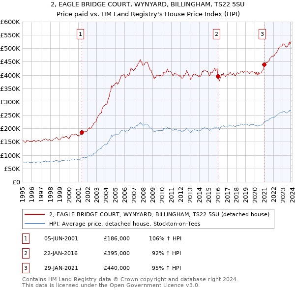 2, EAGLE BRIDGE COURT, WYNYARD, BILLINGHAM, TS22 5SU: Price paid vs HM Land Registry's House Price Index