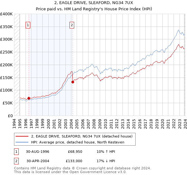 2, EAGLE DRIVE, SLEAFORD, NG34 7UX: Price paid vs HM Land Registry's House Price Index
