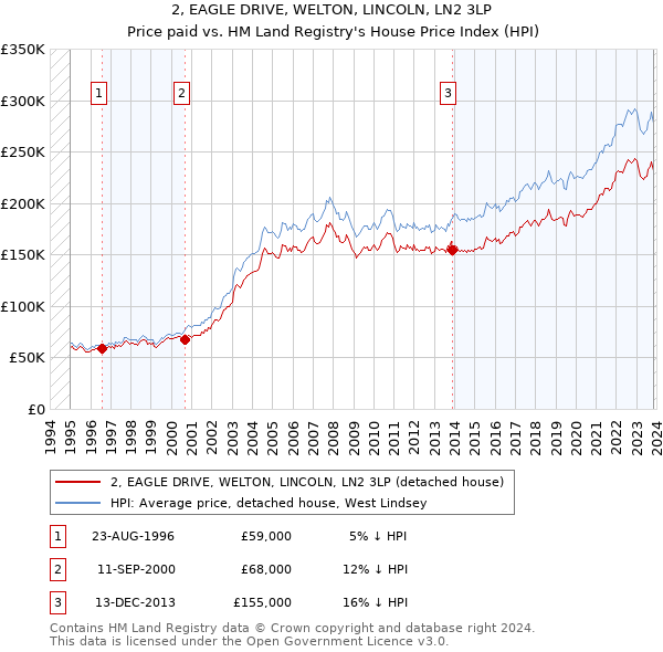 2, EAGLE DRIVE, WELTON, LINCOLN, LN2 3LP: Price paid vs HM Land Registry's House Price Index