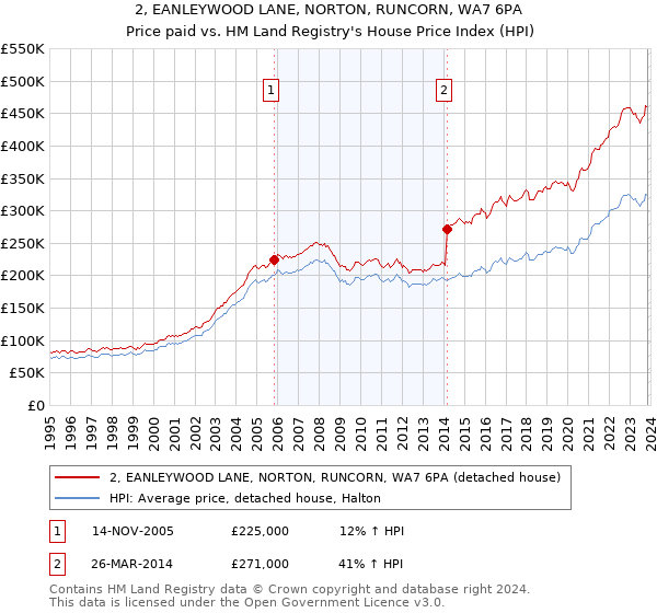 2, EANLEYWOOD LANE, NORTON, RUNCORN, WA7 6PA: Price paid vs HM Land Registry's House Price Index