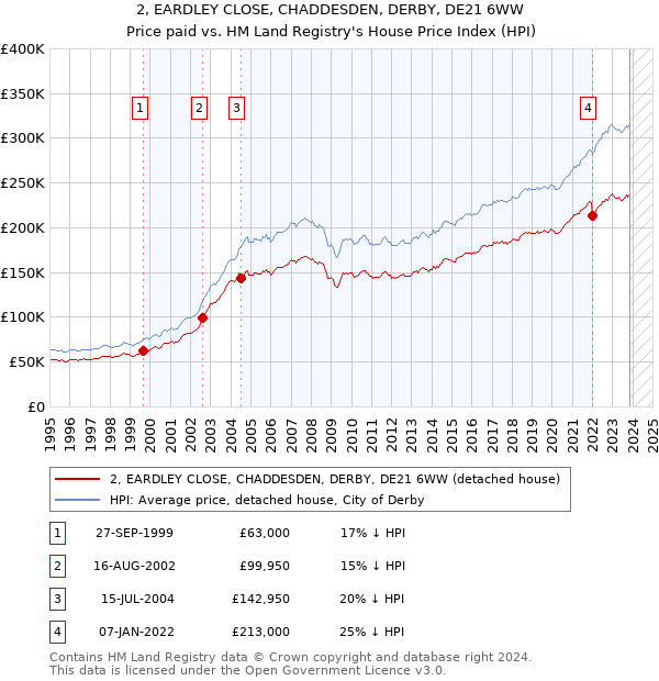 2, EARDLEY CLOSE, CHADDESDEN, DERBY, DE21 6WW: Price paid vs HM Land Registry's House Price Index