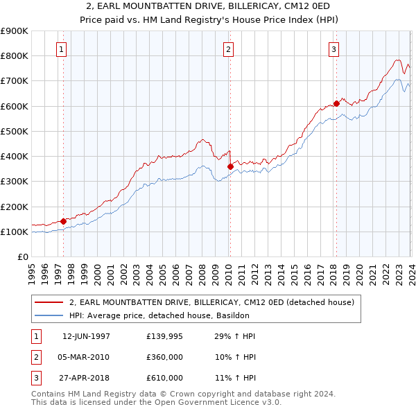 2, EARL MOUNTBATTEN DRIVE, BILLERICAY, CM12 0ED: Price paid vs HM Land Registry's House Price Index