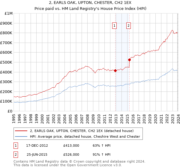 2, EARLS OAK, UPTON, CHESTER, CH2 1EX: Price paid vs HM Land Registry's House Price Index